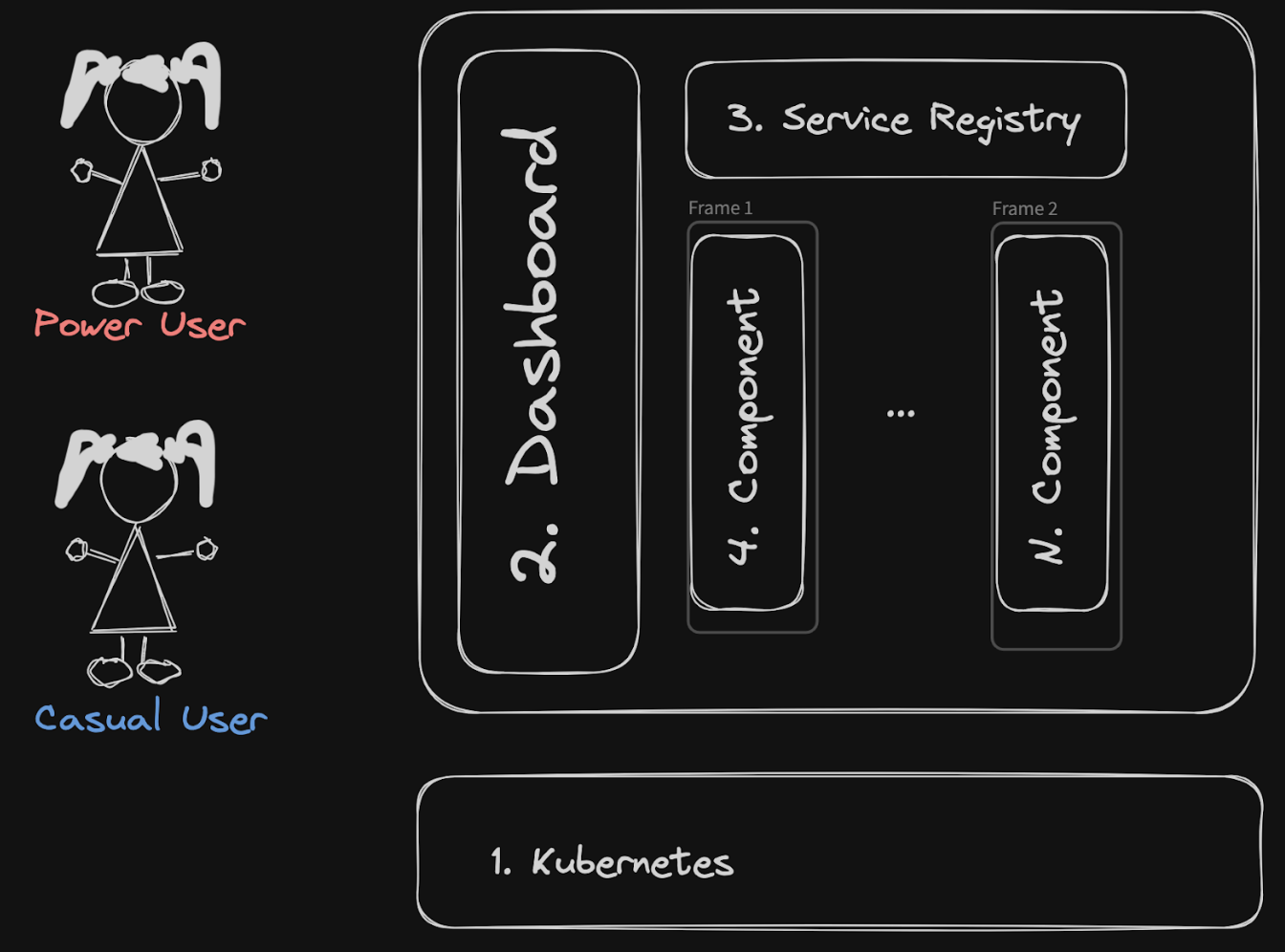 Components