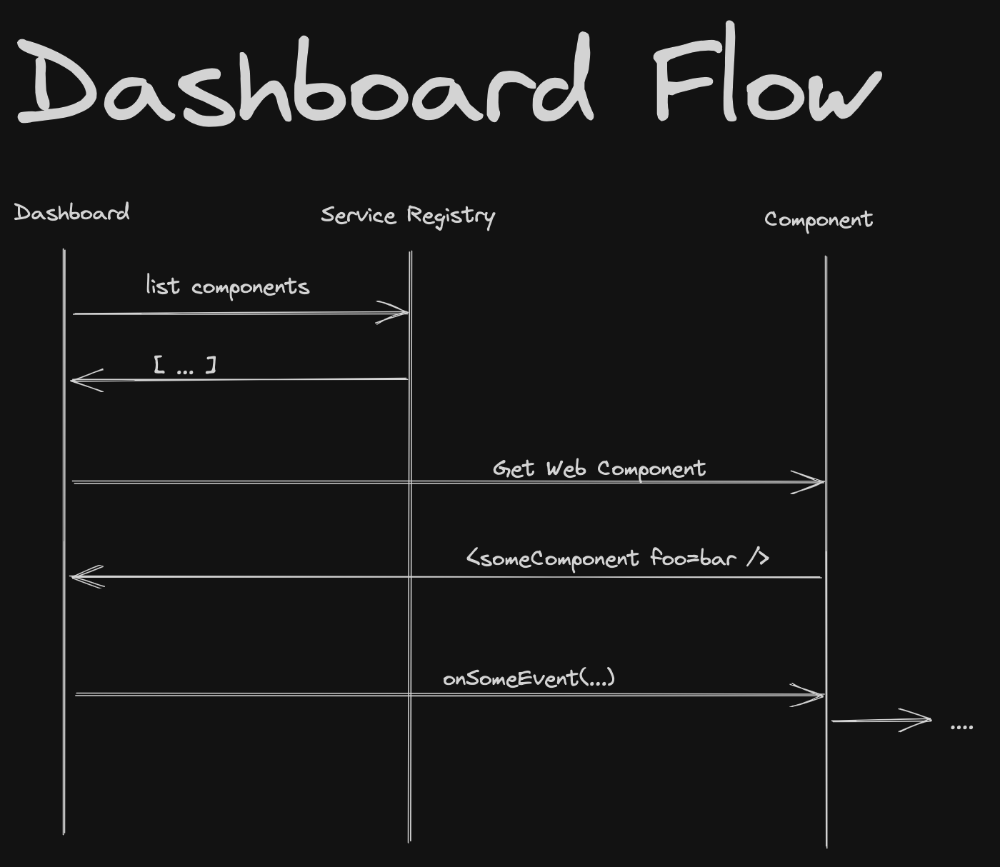 UI flow